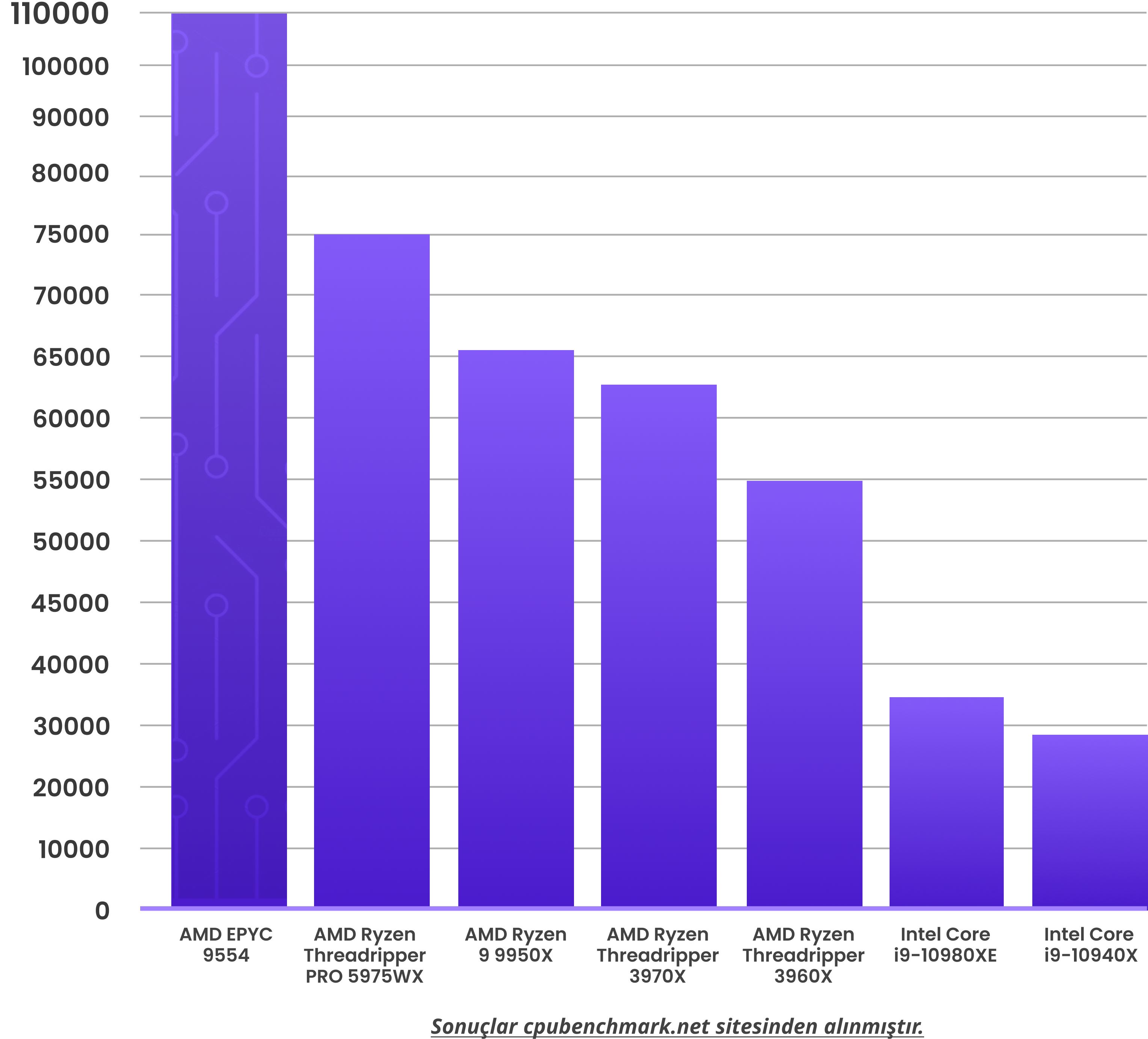 amd epyc 9554 cpu performance graphic with other ryzen and intel cpus