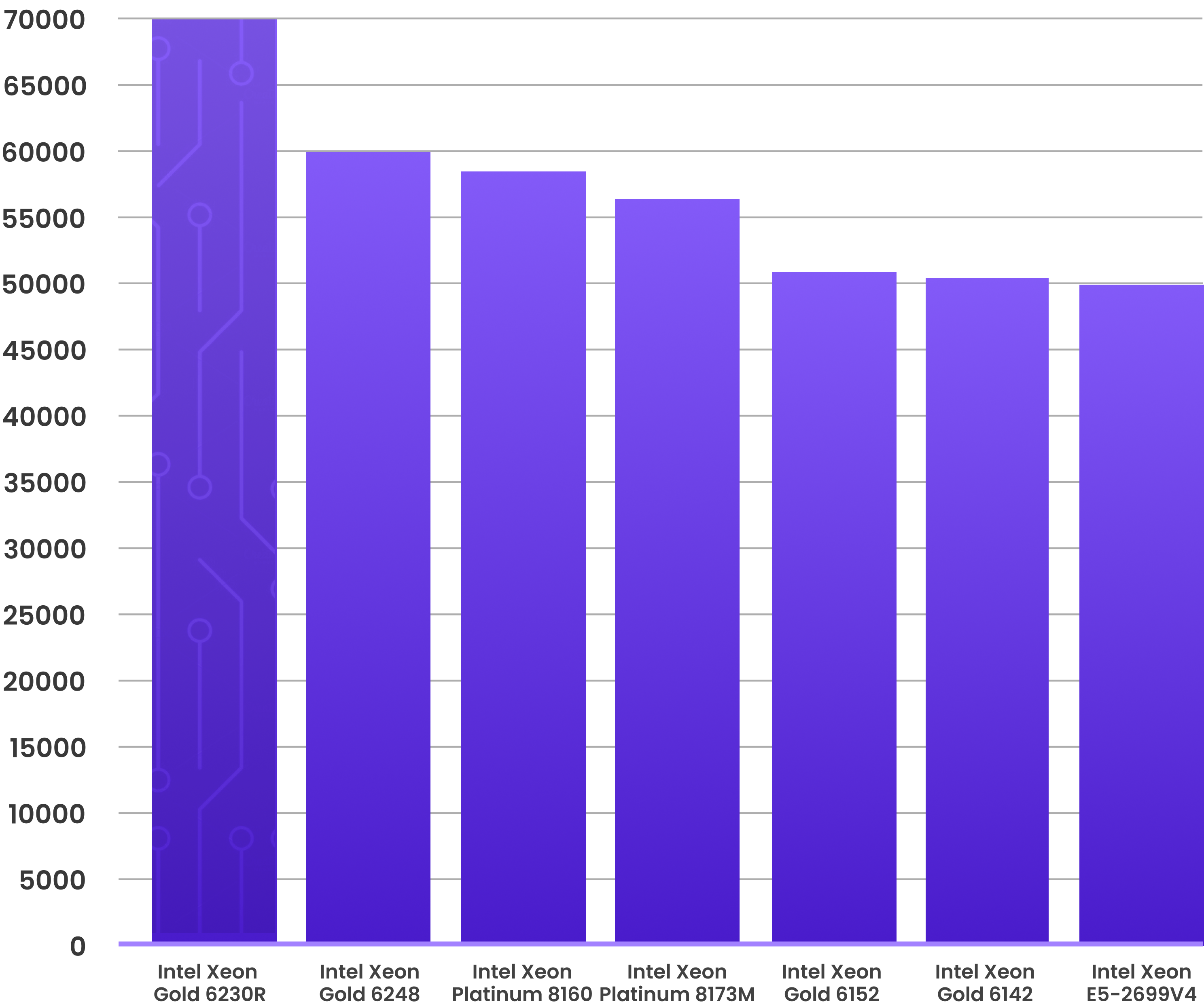 Intel Xeon Gold 6230R performance graphic with other intel xeon models